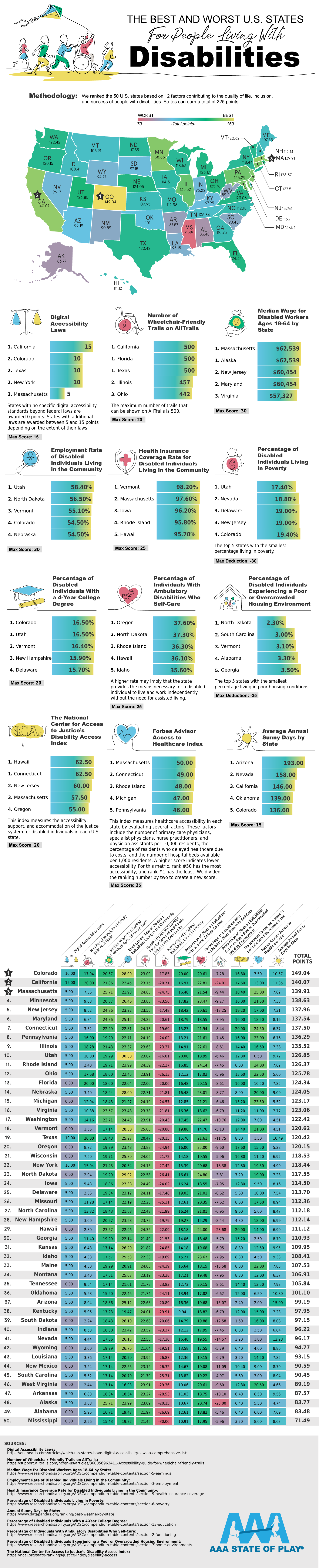 The Best and Worst U.S. States for Individuals with Disabilities