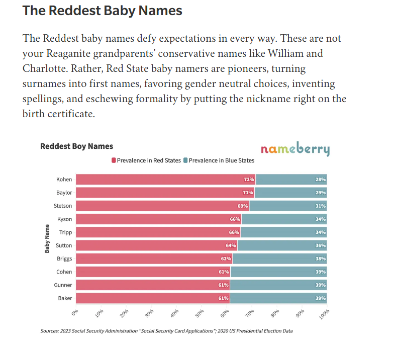 Baby Names Inspired by Red and Blue States