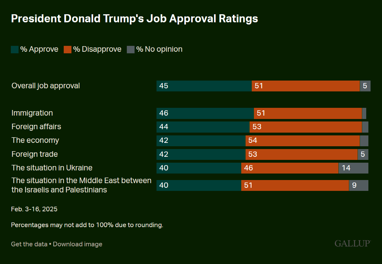 Gallup just dropped the latest presidential poll results!