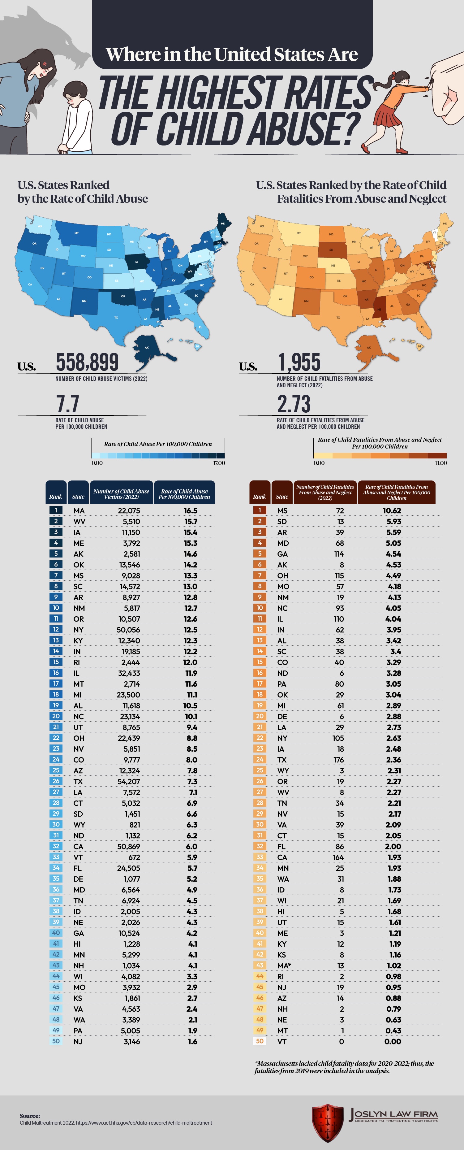 Ranking U.S. States by Child Abuse Rates