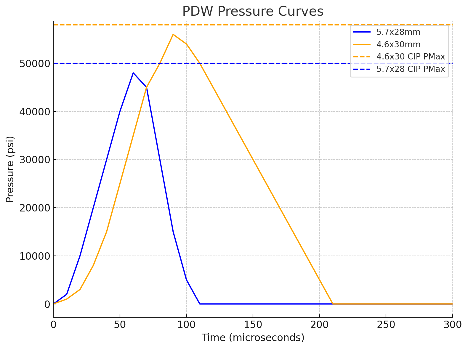 Comparing the Powerhouses: 5.7x28 vs 4.6x30