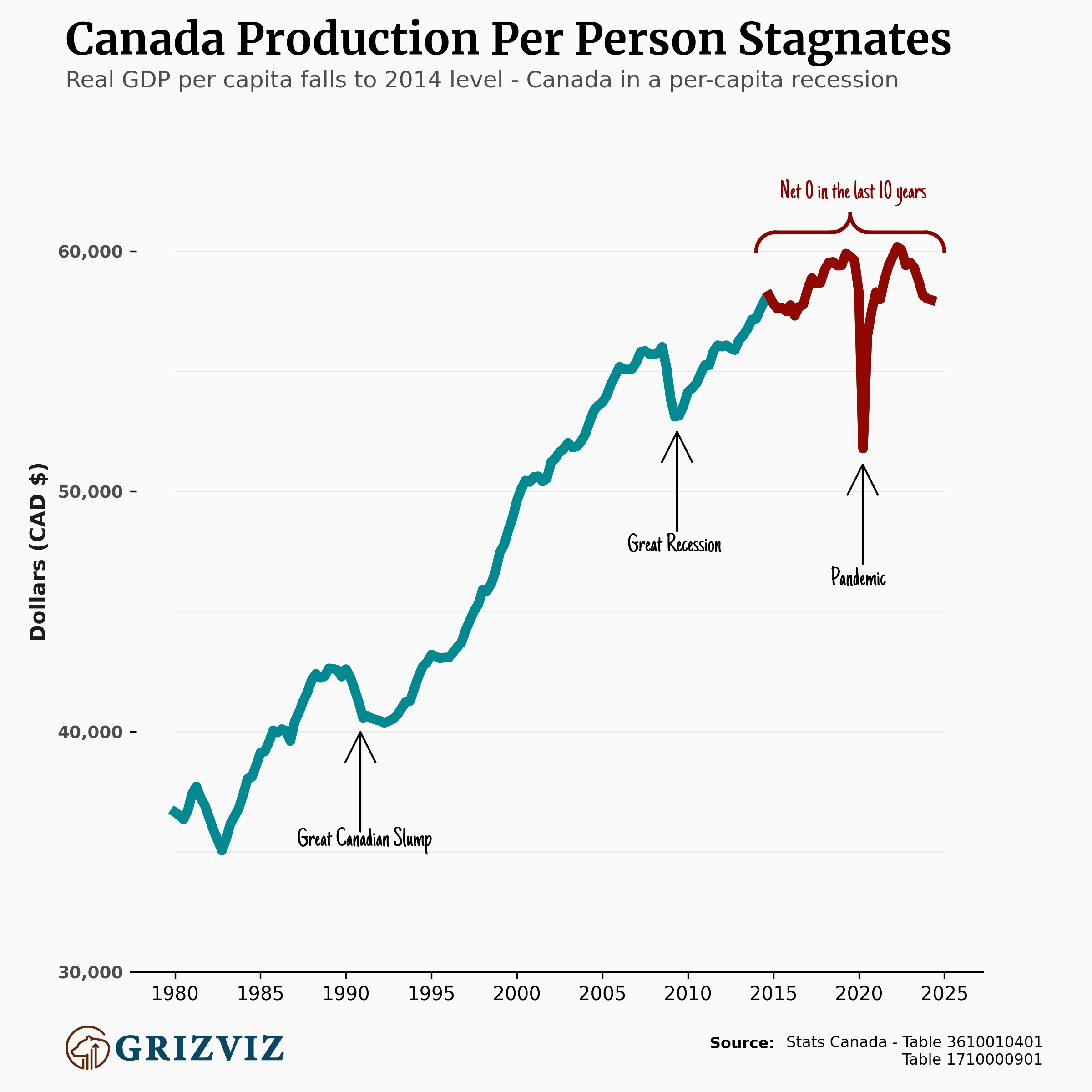 Canada's GDP Per Capita Takes a Dive Back to 2014 Levels