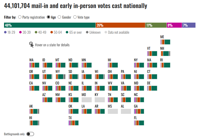 Aging gracefully: 75% of early votes come from those over 50