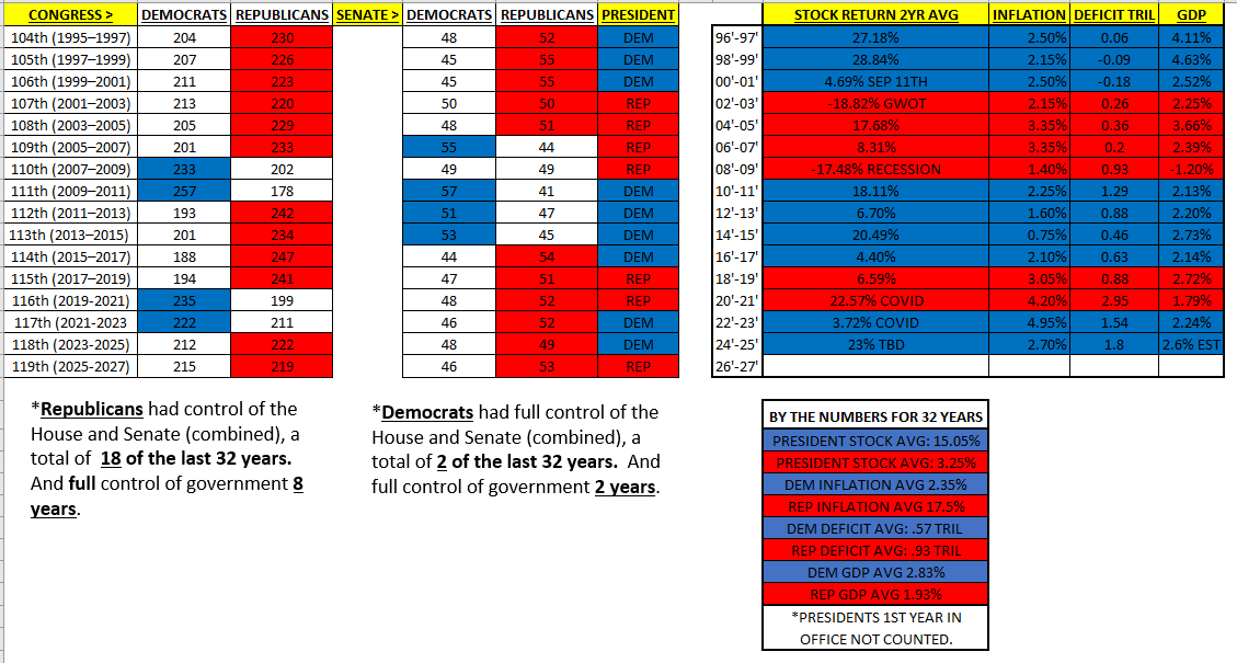 Wrapping Up 2024: A Message to My Friends on the Right, No Complaints Allowed After 32 Years of Control