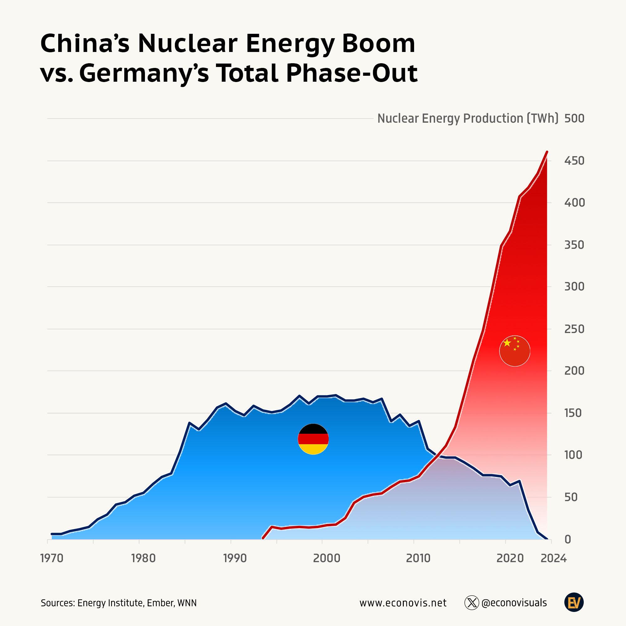 China's Nuclear Energy Surge vs. Germany's Complete Phase-Out: A Shocking Comparison