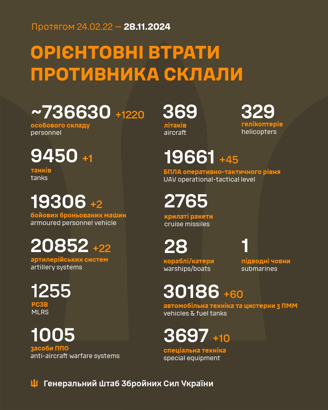 Latest Update from Ukraine's Armed Forces: November 28th