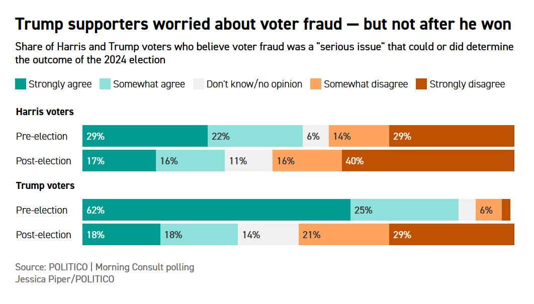The Irony of Trump Supporters: Concerned About Voter Fraud Only When It Suits Them