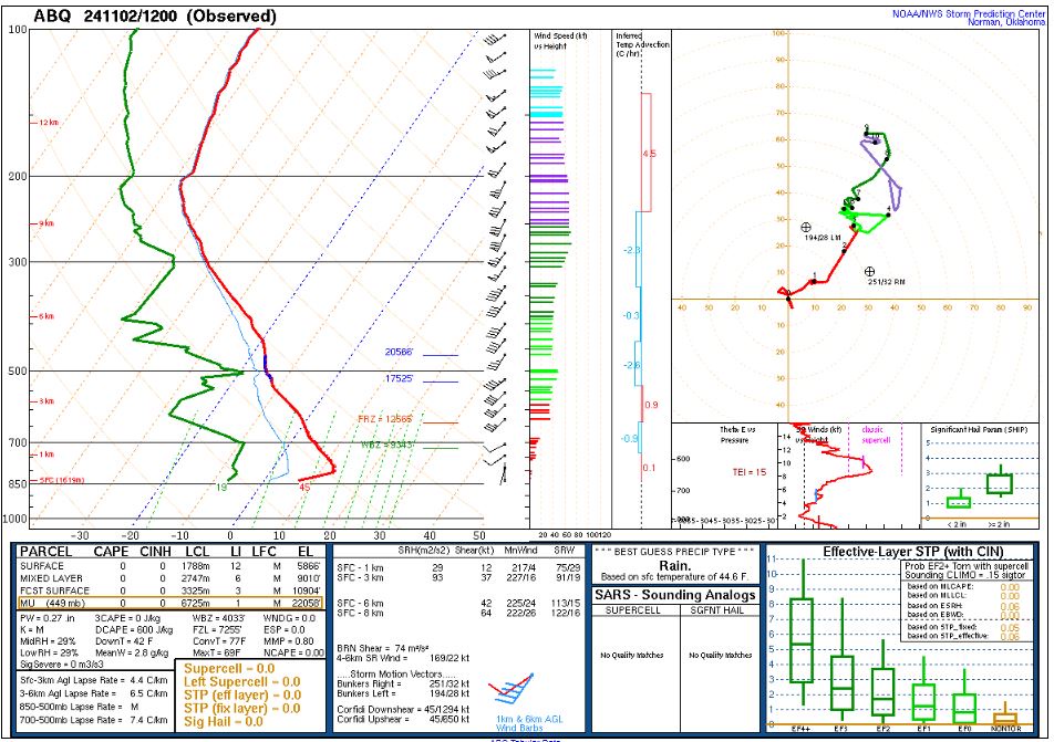 Weather Update for Central New Mexico: What's Happening on 11/2/24