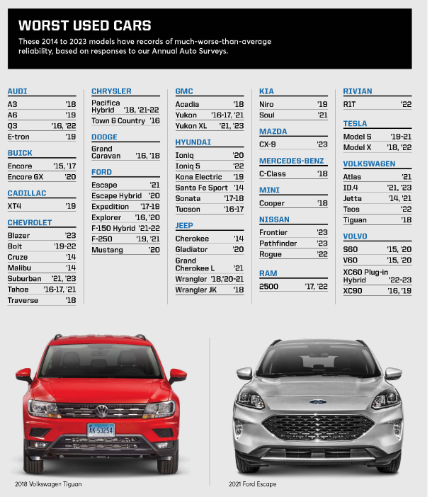 CR 2025: The Most Unwanted Used Cars Revealed