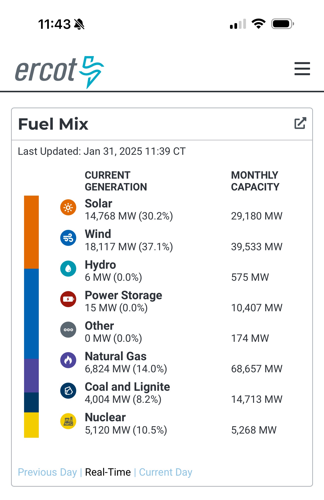 Texas: Harnessing 67% of Its Energy from Wind and Solar Power