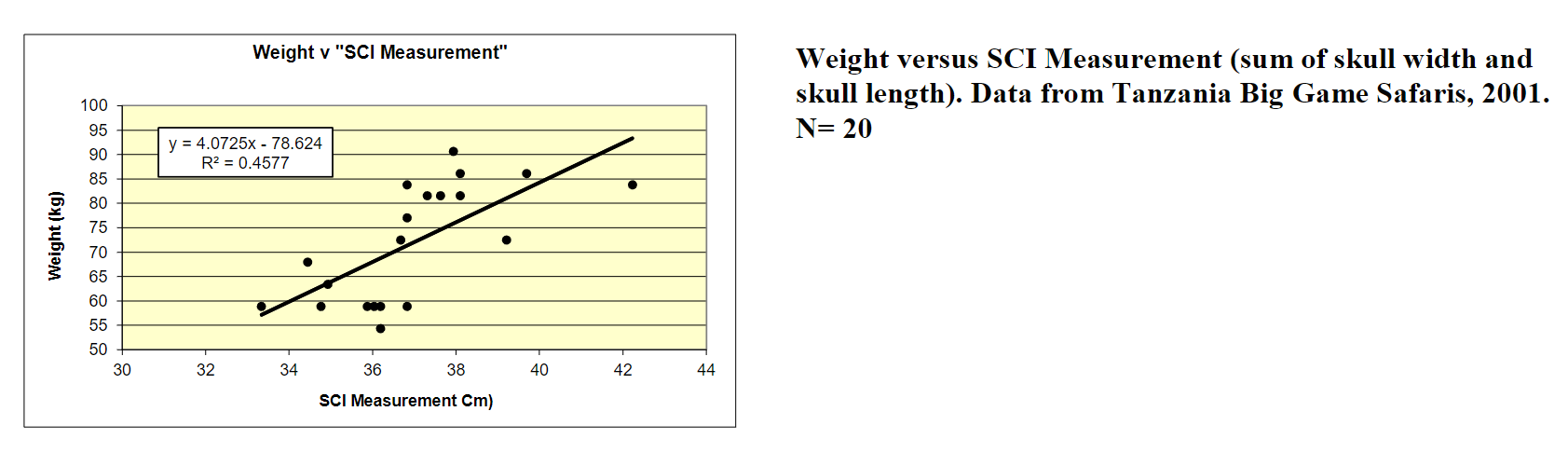 The Average Weight of Masailand Male Leopards in Tanzania: 72 kg (Range: 54-91 kg, n=20)