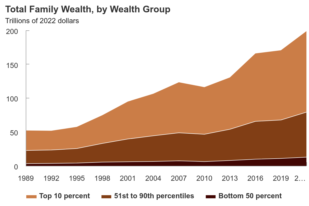 Examining the stark reality of wealth inequality in America