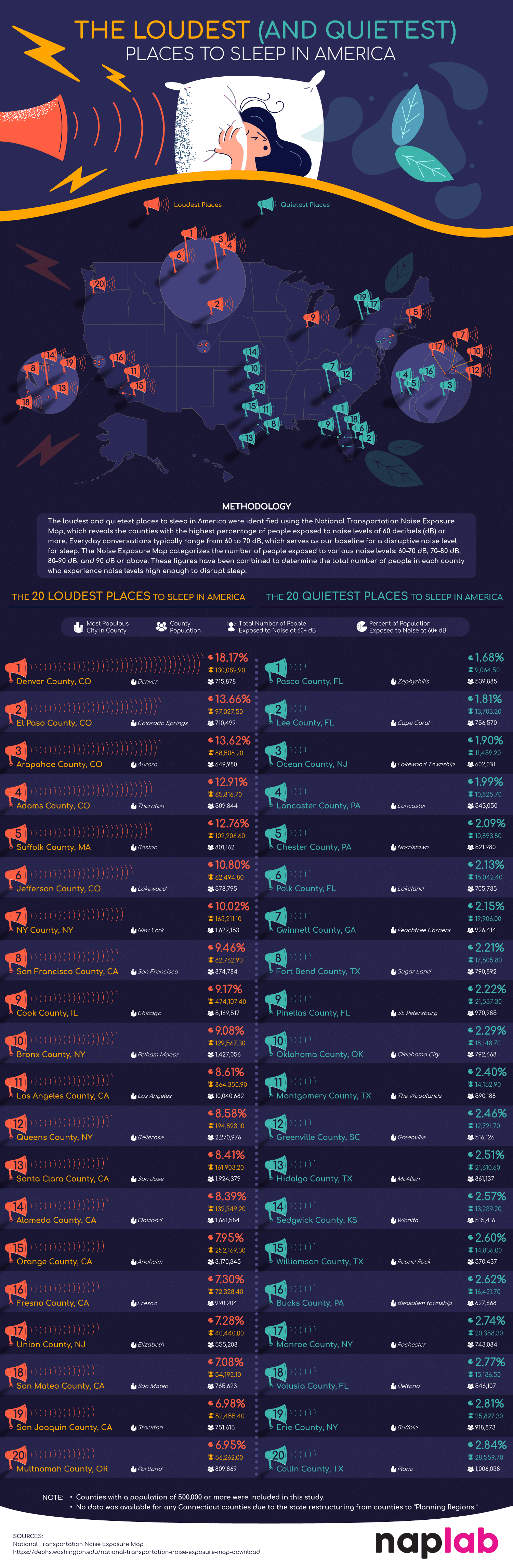 Exploring America's Loudest and Quietest Sleep Spots