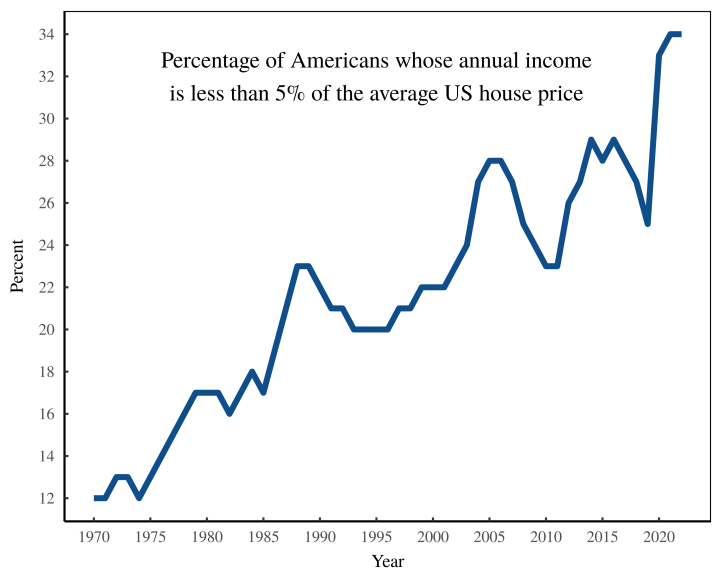 The Ongoing US Housing Crisis: A Closer Look