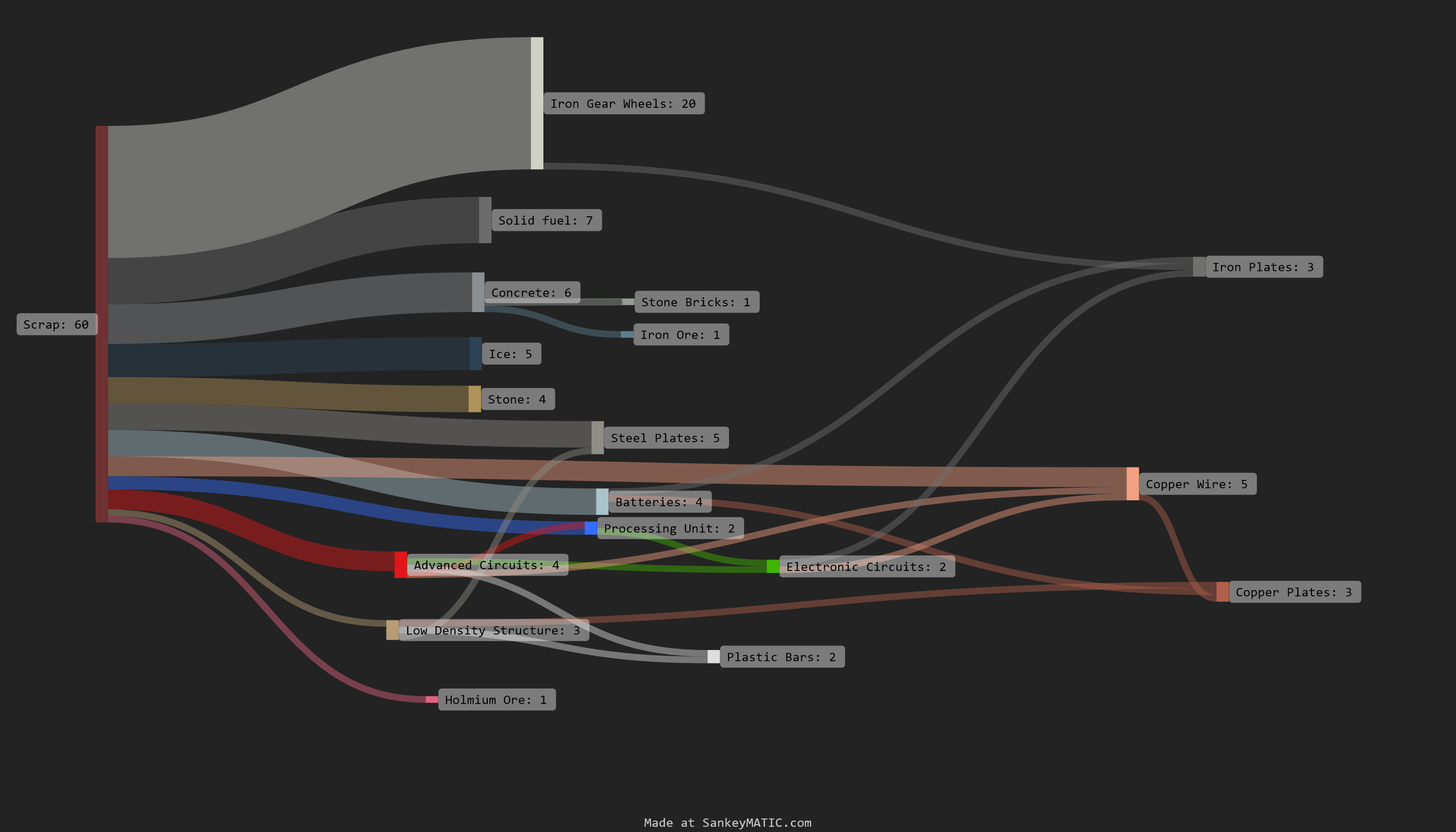 Exploring Factorio 2.0 Space Age: The Recycling Sankey Diagram
