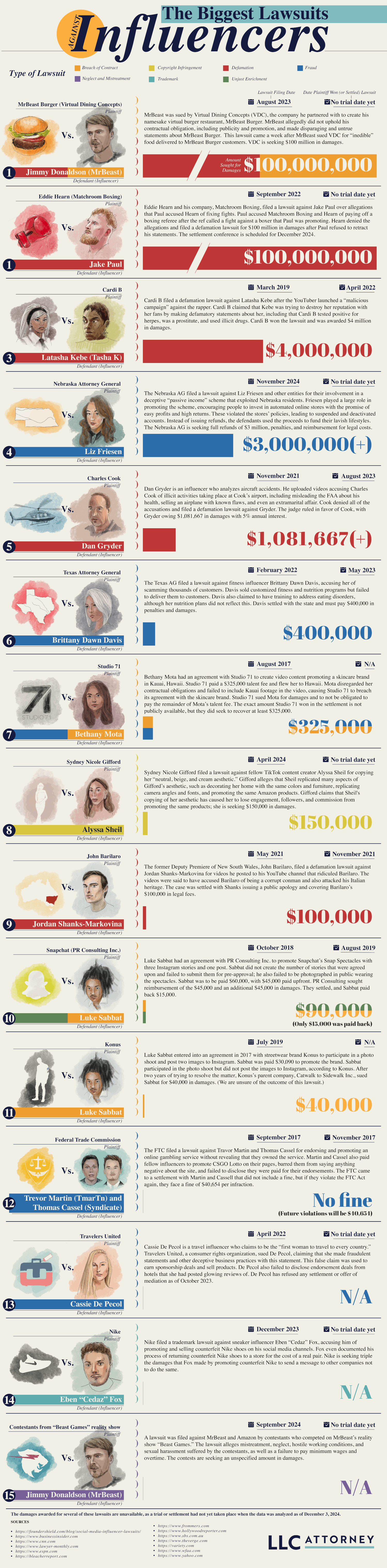The Most Notorious Lawsuits Against Influencers Ever