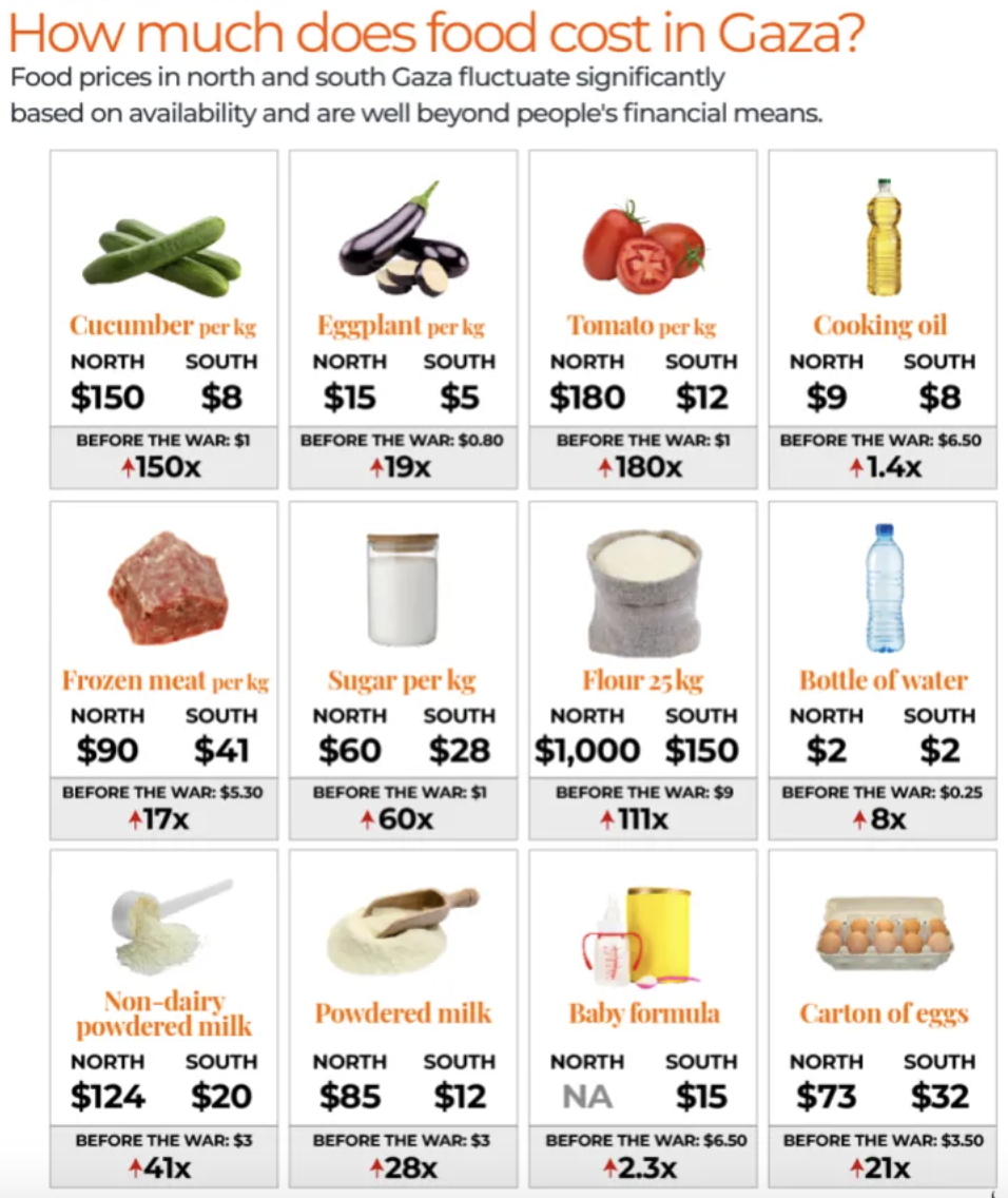 Prices from September before the 'General's plan' halted all aid in October.