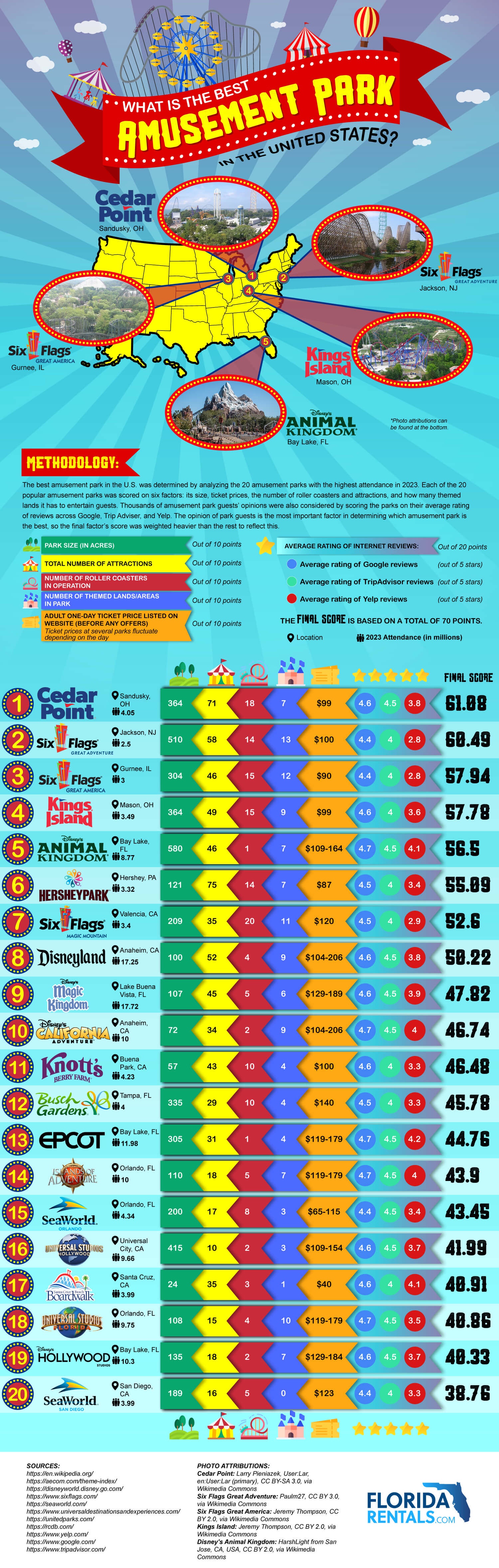 Which Amusement Park Reigns Supreme in the U.S.?