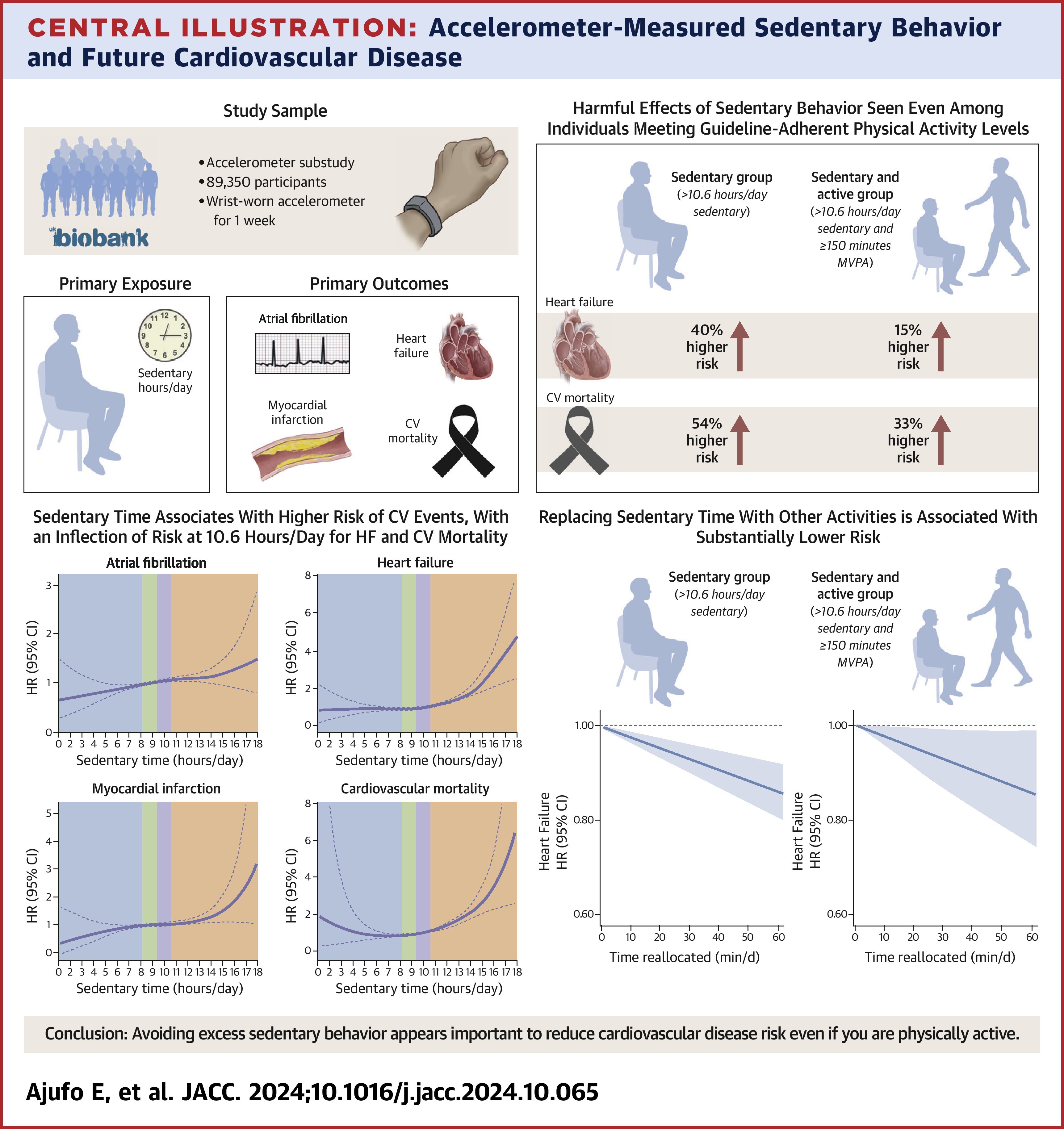The Link Between Sedentary Behavior and Heart Health