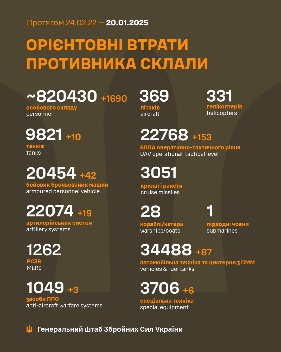 Latest Update from the Ukrainian Armed Forces - January 20th Insights