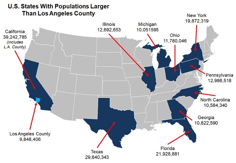 Surprising fact: Only 9 States have populations bigger than LA County!