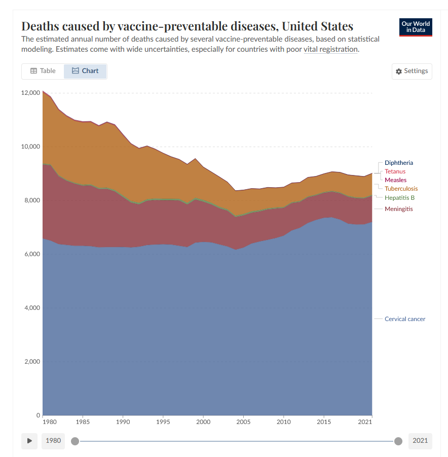 Notice the sharp increase starting in 2005? That's when a controversial Playboy model sparked a massive debate about vaccines and autism.