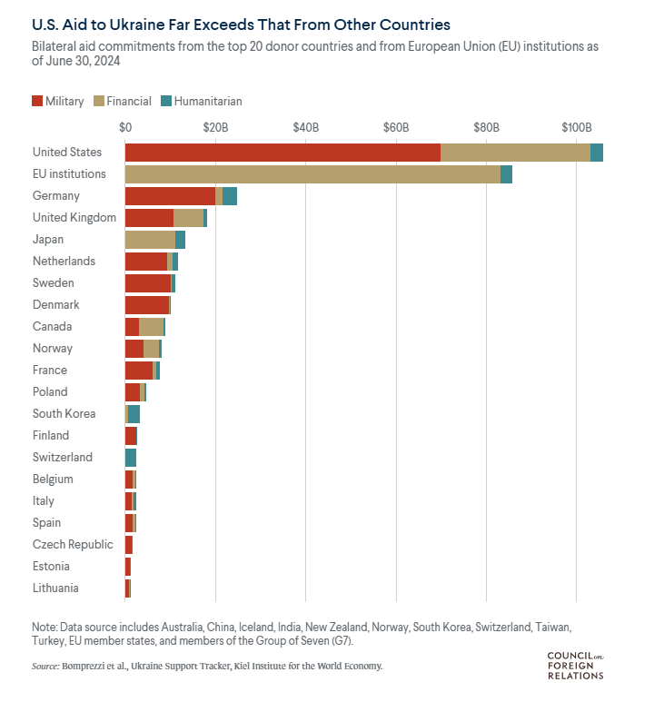 Comparing USA's Support for Ukraine with Europe's Contributions