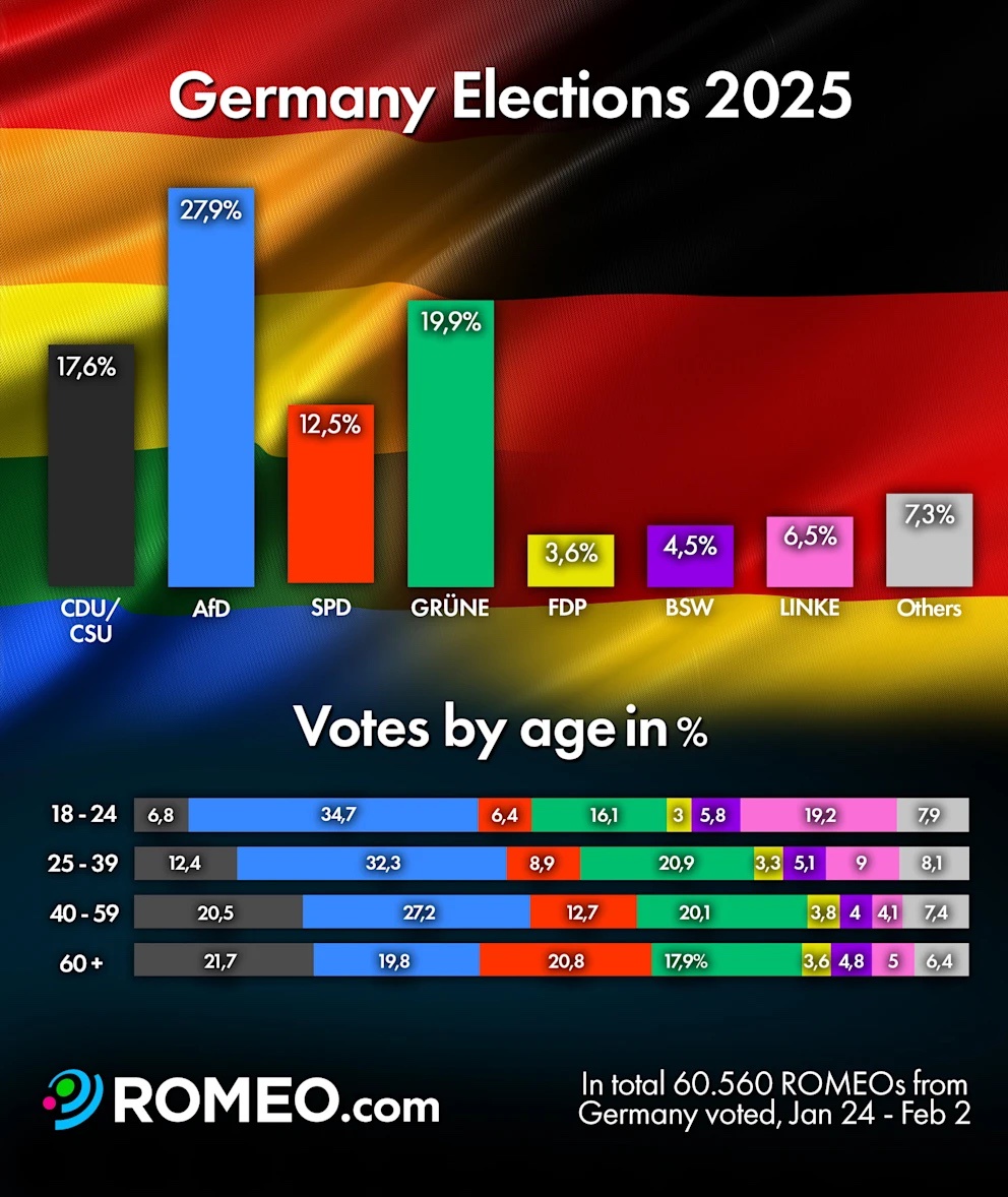 New Insights: AfD Dominates Europe's Largest LGBT Dating Platform, Romeo