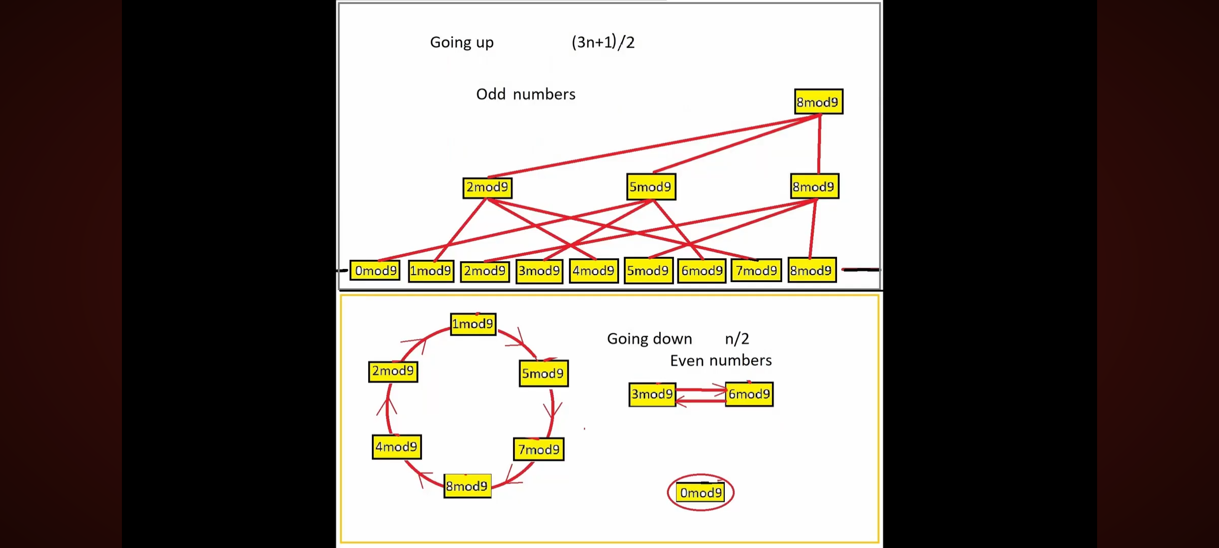Exploring the Collatz Mod9 Progression by Harold Nowak