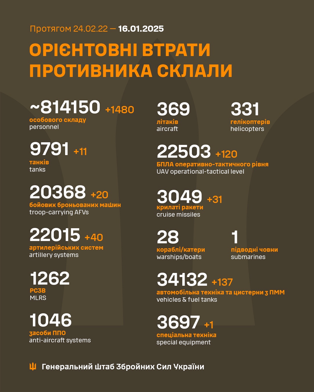 Latest Update from the Ukrainian Armed Forces - January 16th