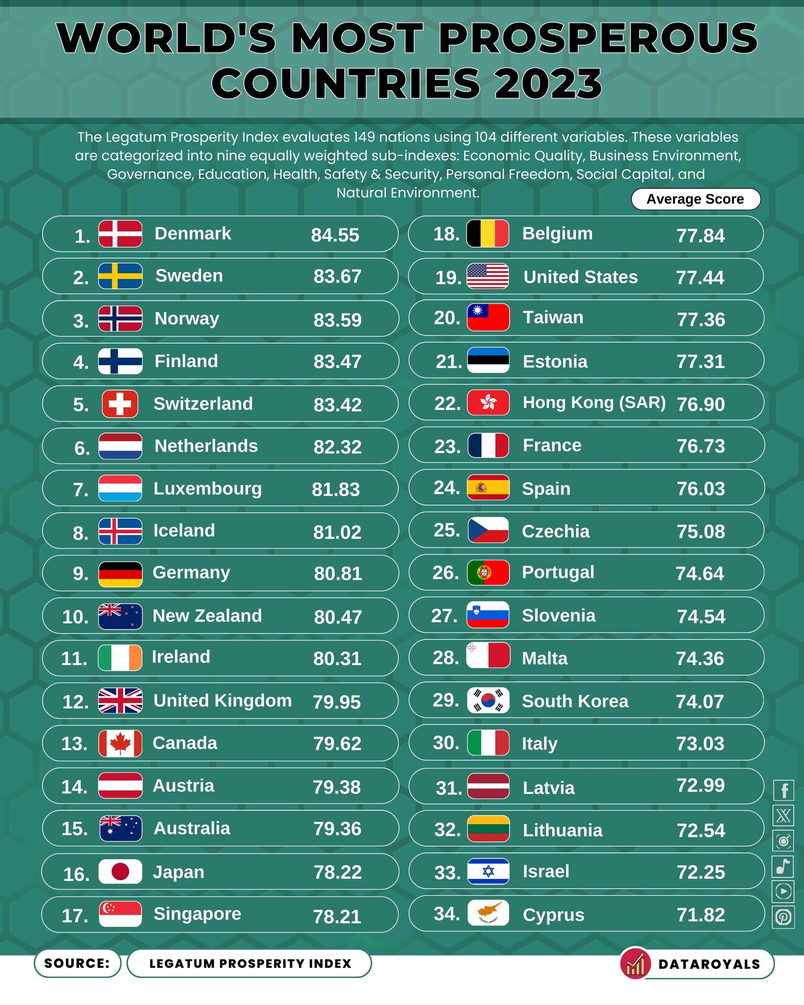 In 2023, Denmark Leads the World in Prosperity, Followed Closely by Its Nordic Neighbors