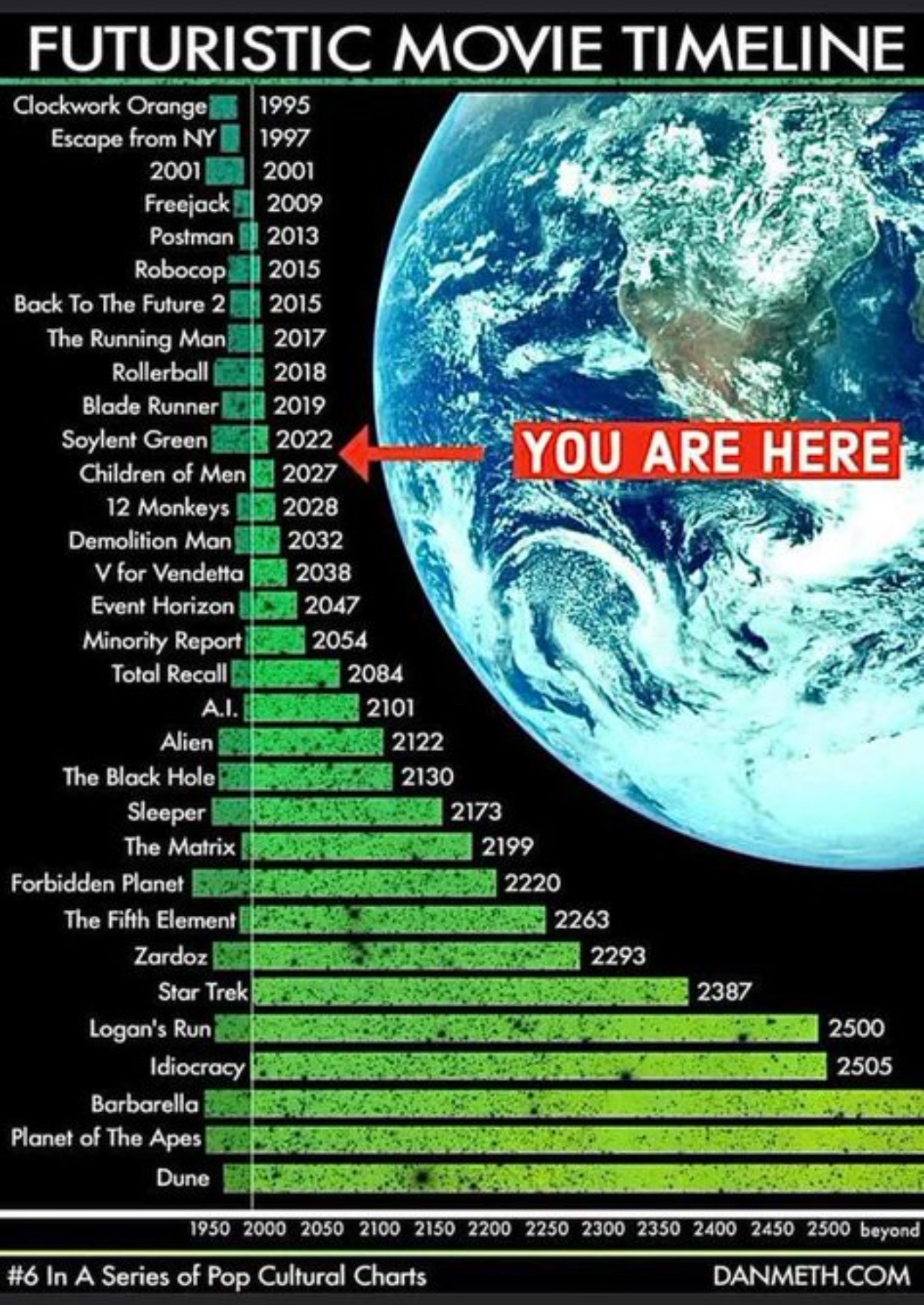 A Journey Through Futuristic Movie Timelines