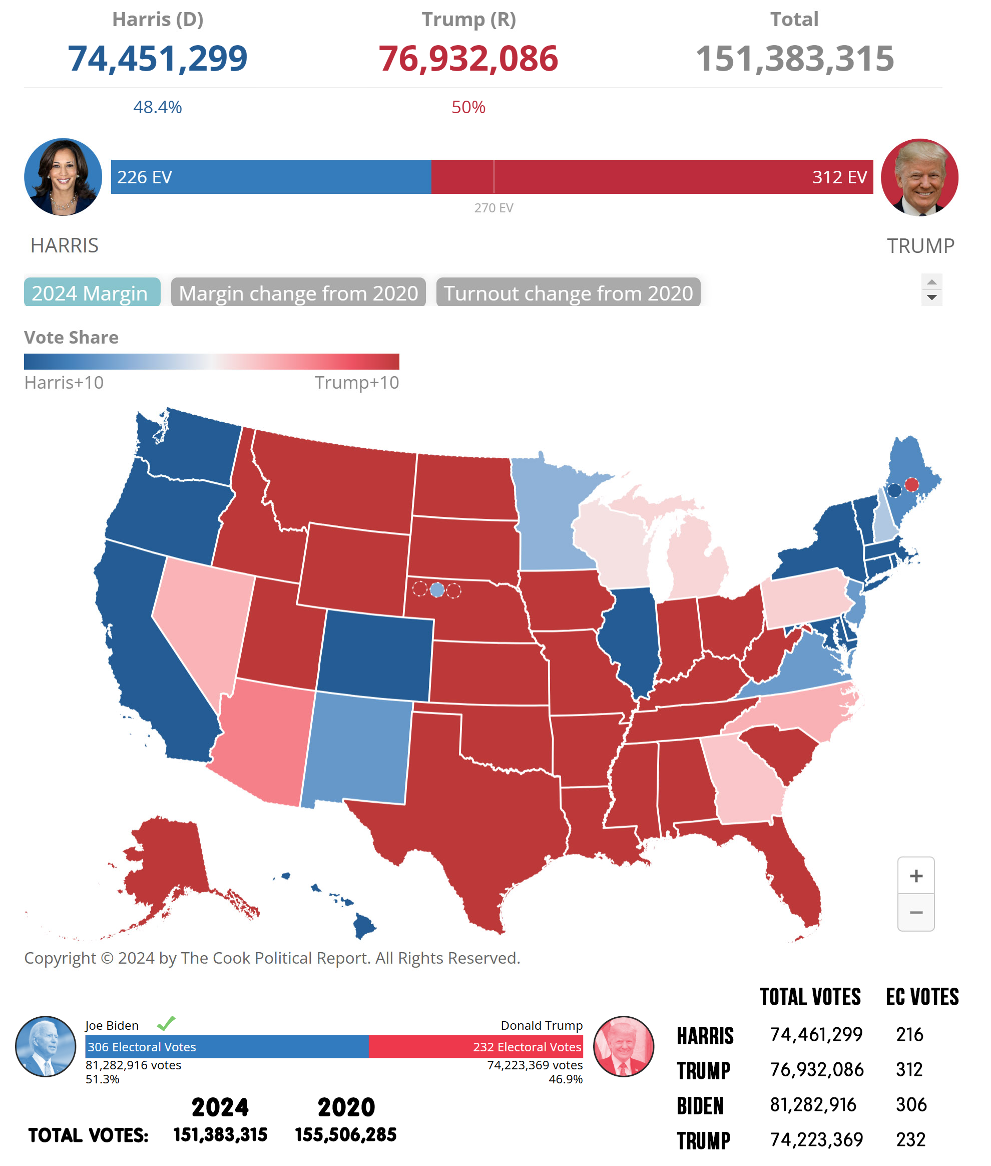 Comparing the US 2024 Election Landscape to 2020