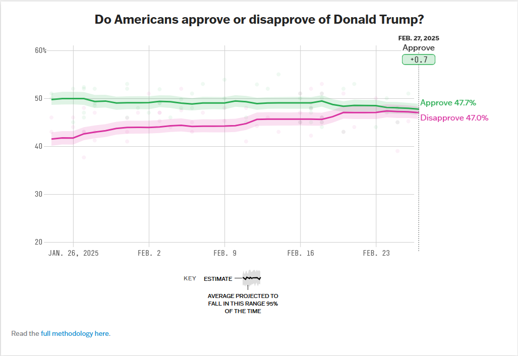 Trump is Still on the Quest for a Better Approval Rating