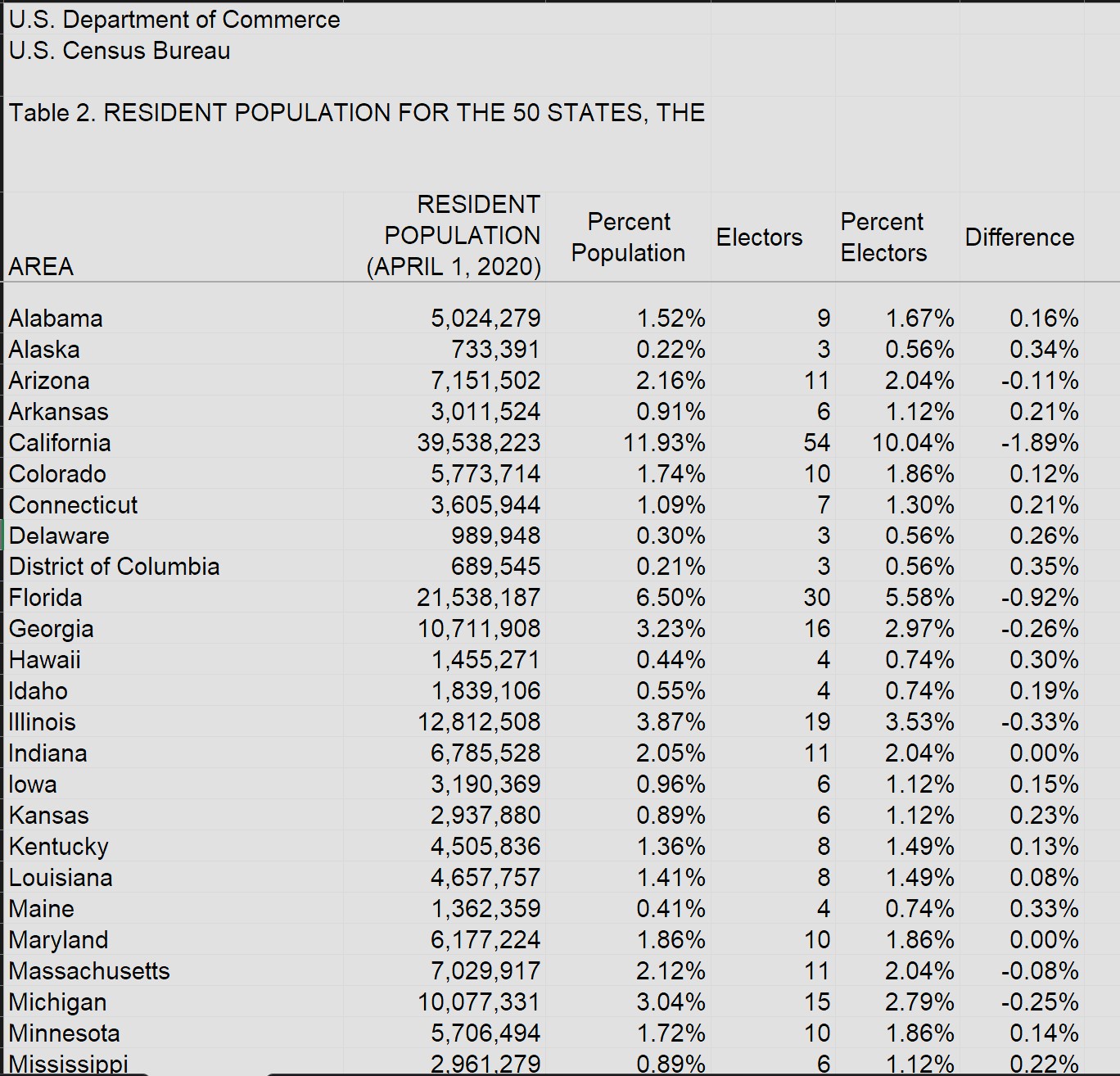The Clash Between the US Electoral College and the Population