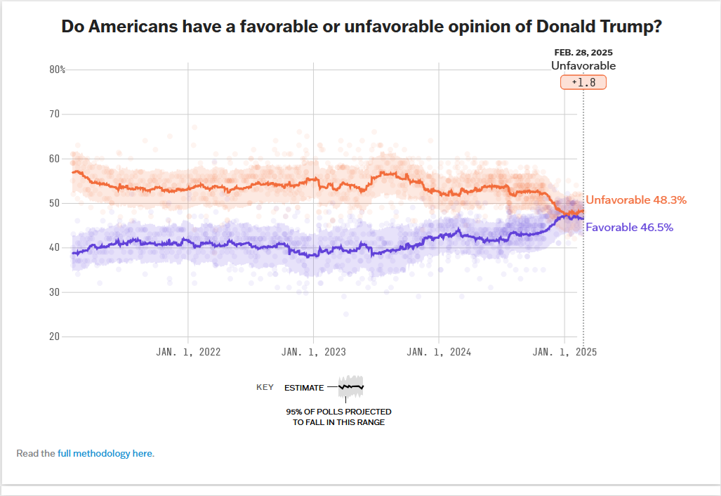 Still on the Decline...