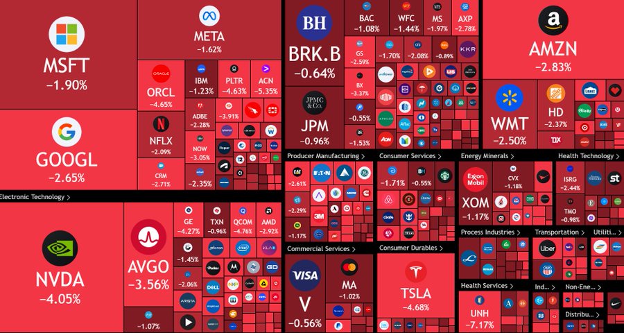 A Shocking Day for the American Market: $927 Billion Lost Overnight! What’s Your Take?