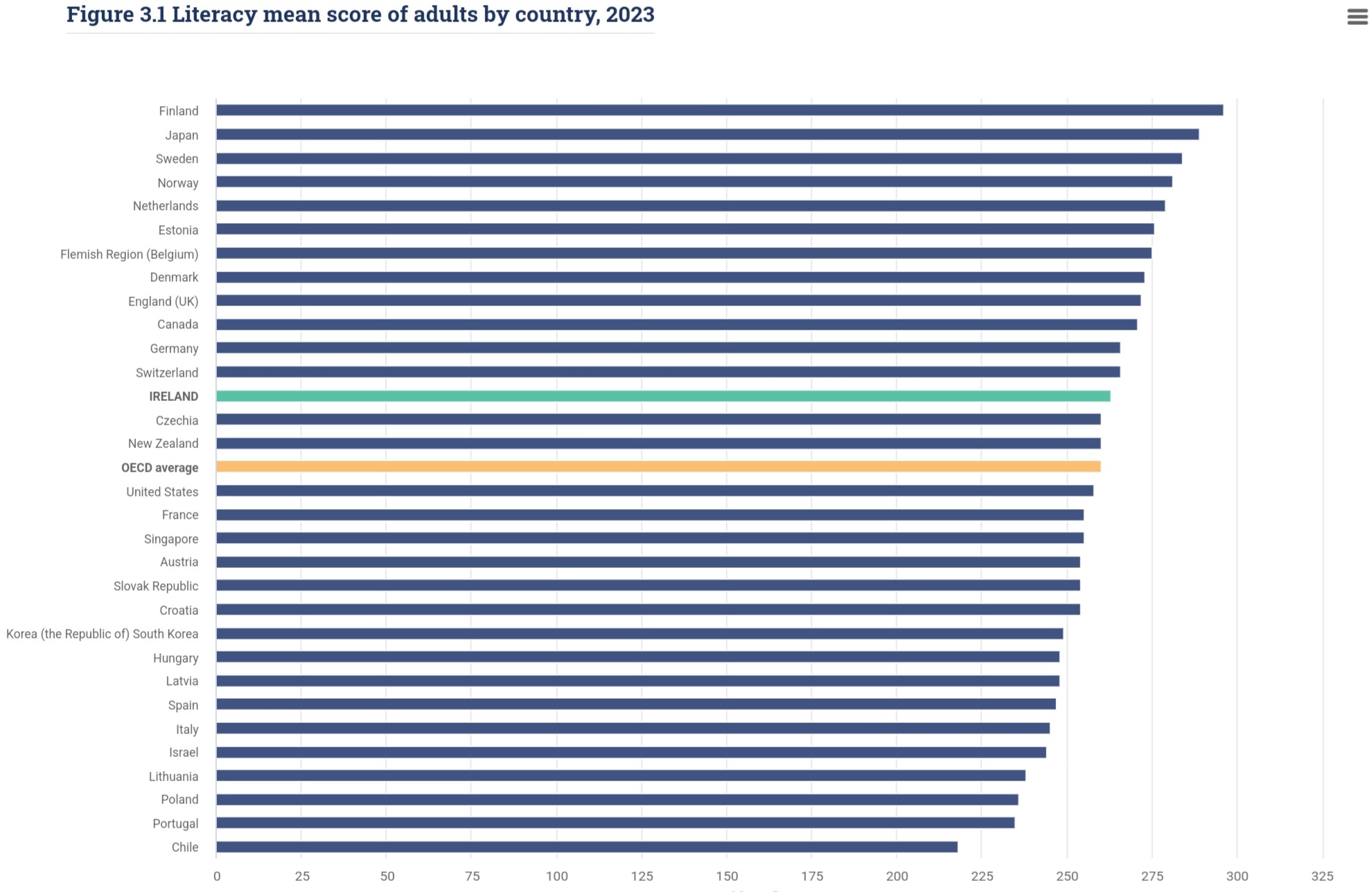 2023 PIAAC International Comparison: A Global Insight