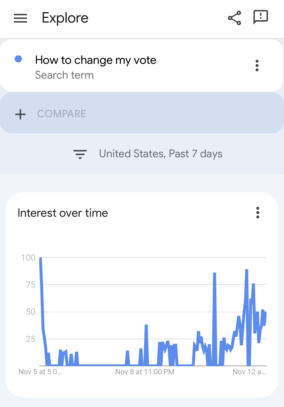Voters with buyer's remorse frantically Googling 'how to change my vote' since November 5th, especially from red states.