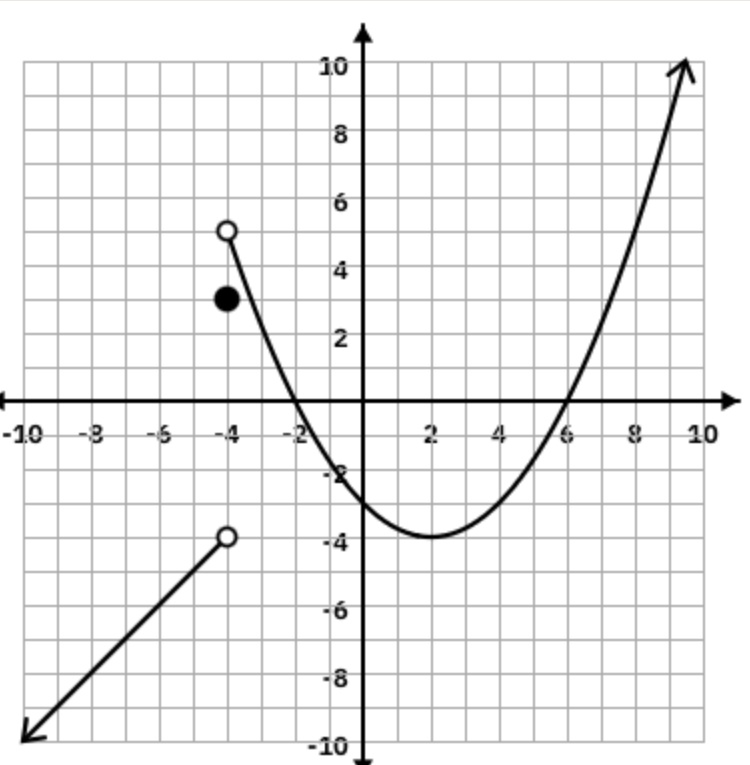 Analyzing This Graph of f(x)