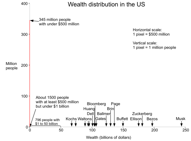 The Reality of Wealth Distribution in America