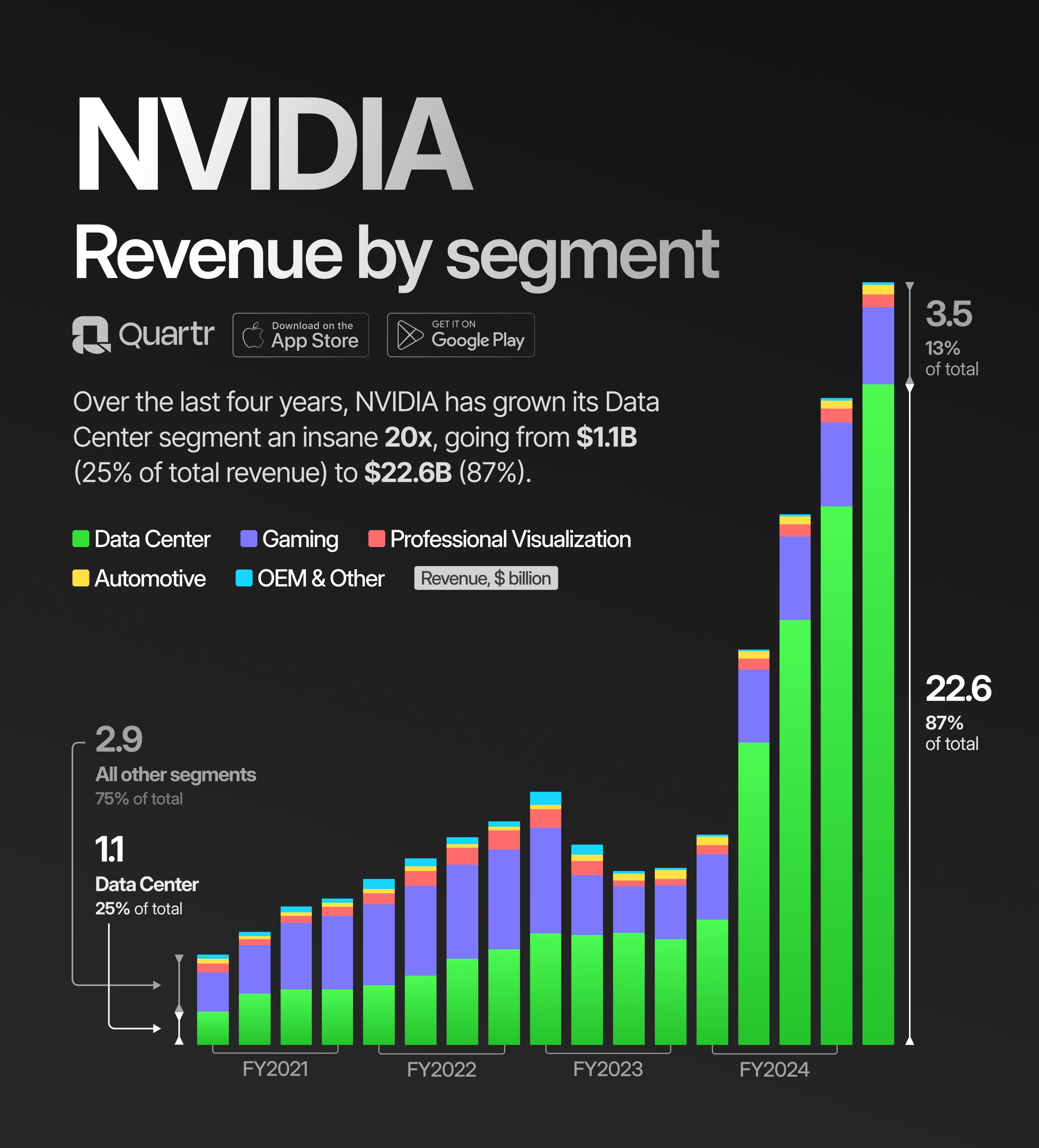 Nvidia's Revenue Breakdown: Gaming at 7% and Data Center Dominating at 90%