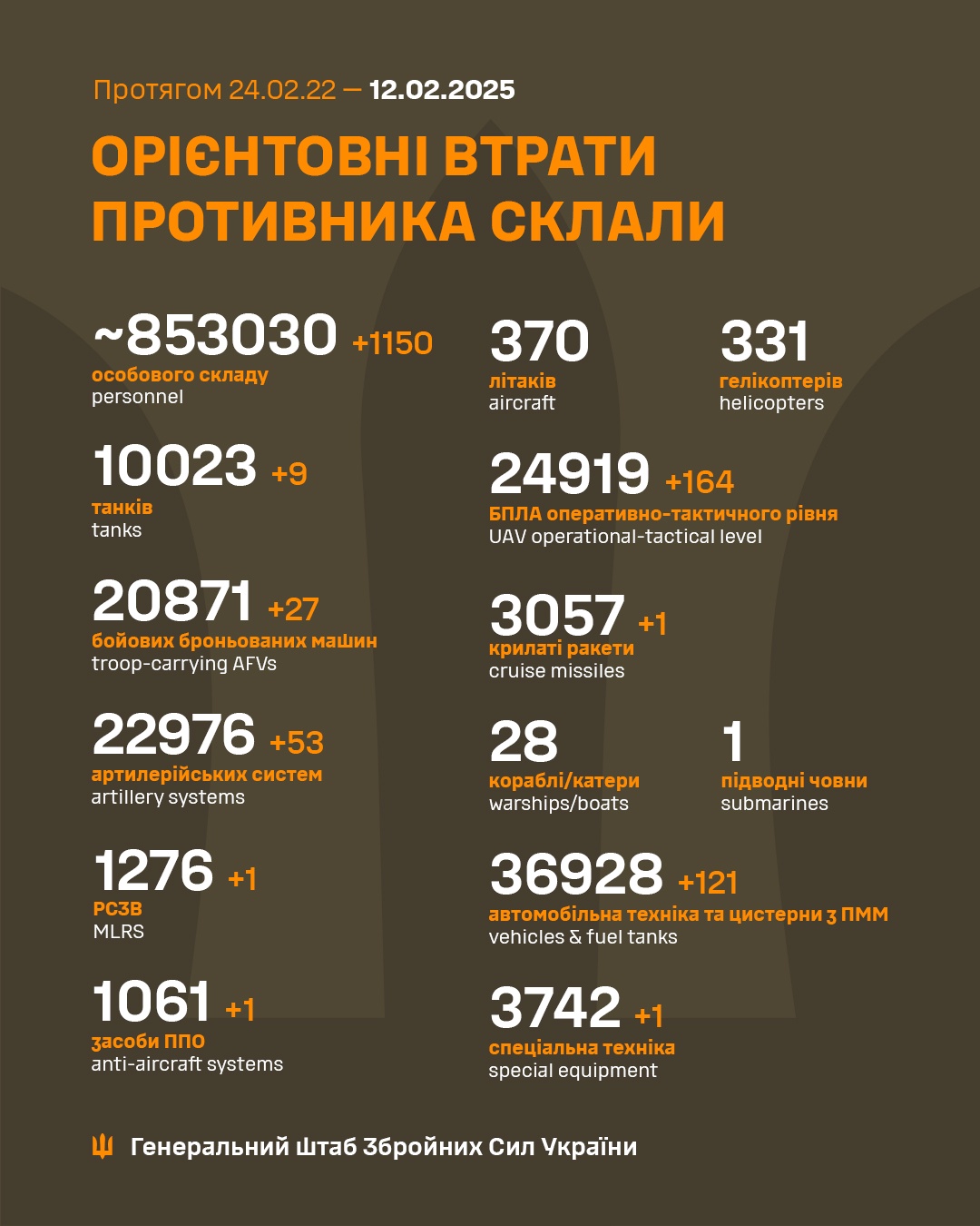 Latest Update from Ukraine's Armed Forces: February 1st Insights