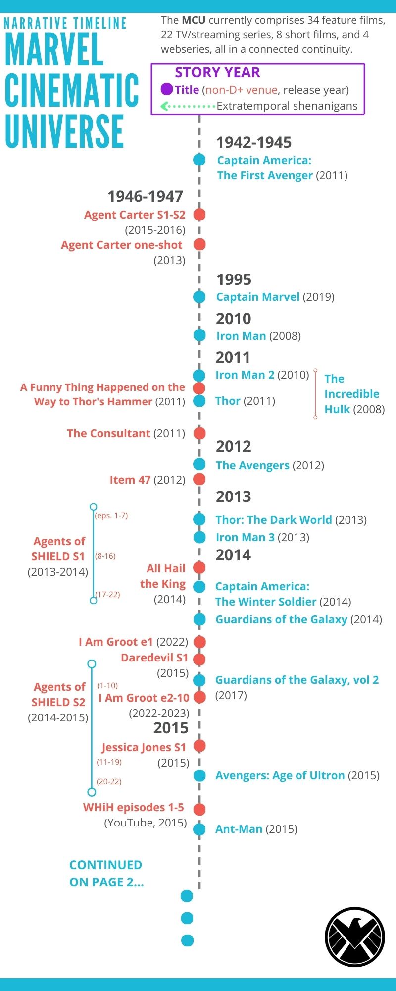 MCU Timeline: Version 6 Unveiled
