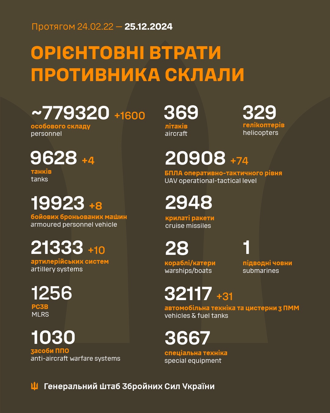 Latest Update from the Ukrainian Armed Forces - December 25th
