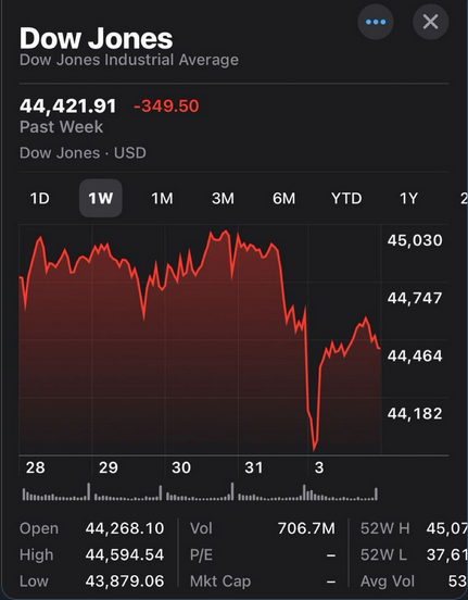 Anyone else notice that those who predicted the White House would announce and then retract tariffs in 24 hours just made a fortune?