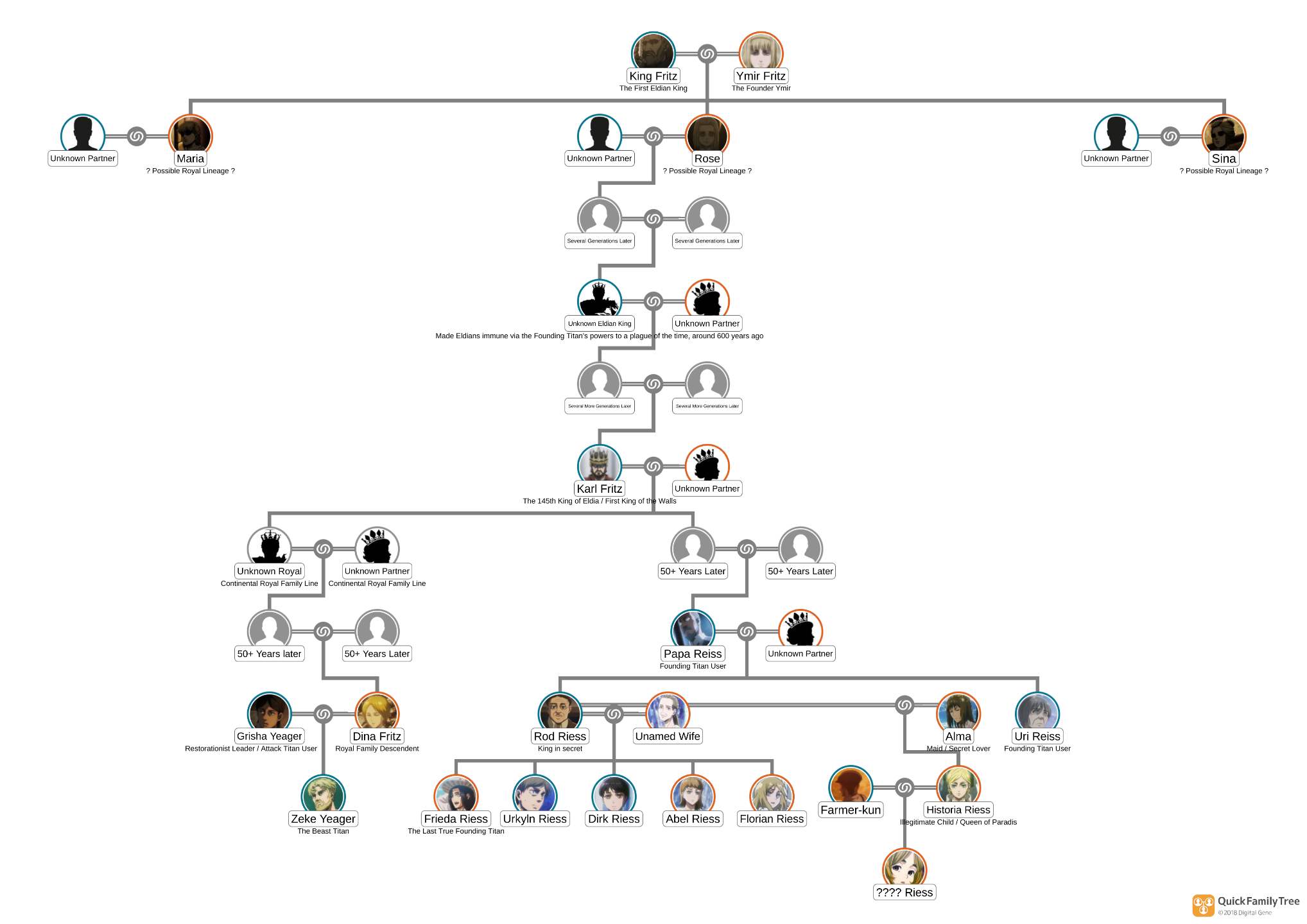 Exploring the Complex Royal Family Tree of Attack on Titan