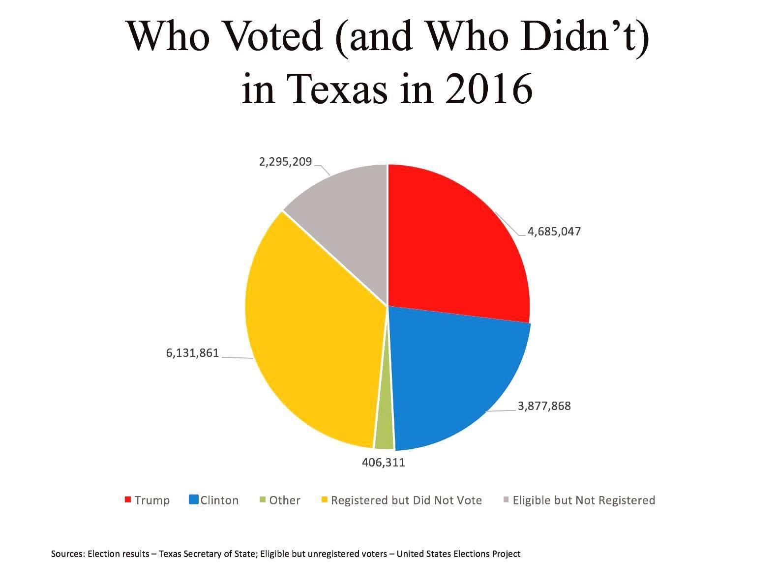 Don't be like half of Texans in 2016: Make Your Voice Heard and VOTE!