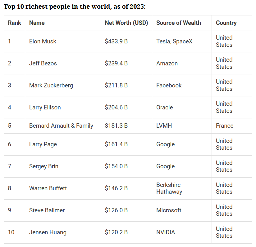 The Forbes Billionaires List of 2025: Who Made the Cut?