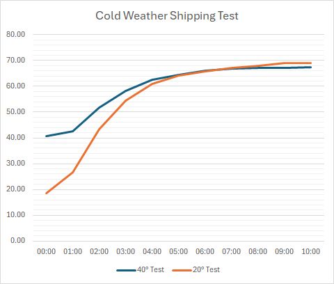 Testing Guitar Shipping in Cold Weather